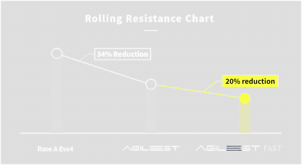 Rolling Resistance Chart